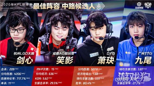 贡献21分 贡献21分